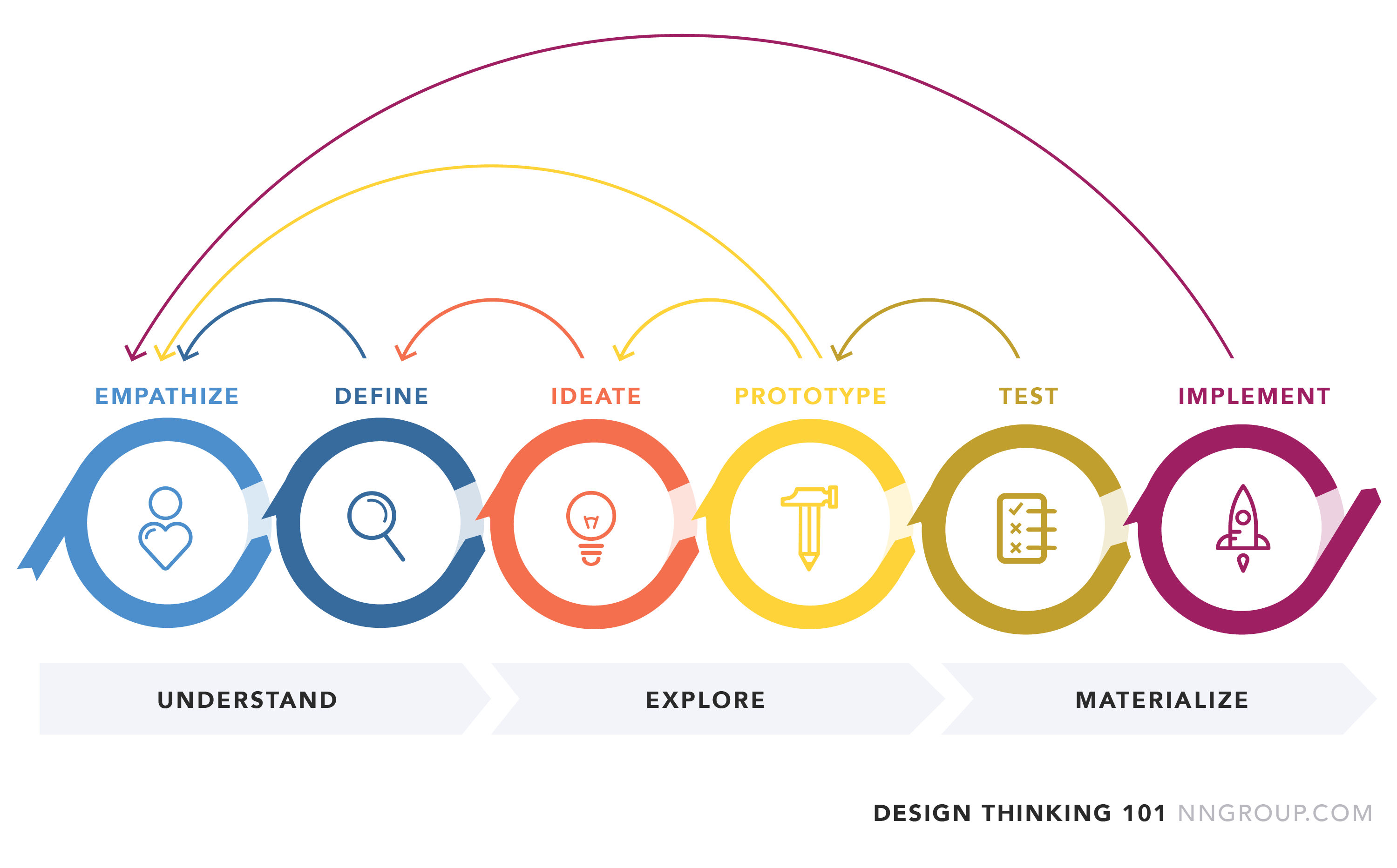 découvrez le design thinking, une approche innovante pour résoudre des problèmes complexes et stimuler la créativité. apprenez à mettre l'accent sur les besoins des utilisateurs, à favorisez la collaboration interdisciplinaire et à transformer vos idées en solutions concrètes. rejoignez-nous pour explorer cette méthode qui révolutionne le processus de conception dans divers secteurs.