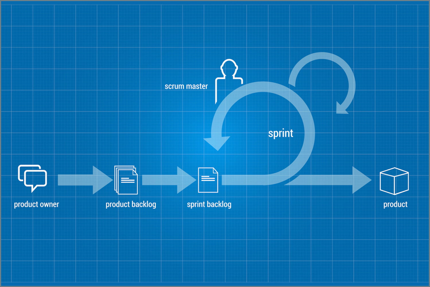 découvrez la définition du terme 'sprint', un concept clé dans les méthodologies agiles, notamment dans le développement de logiciels. apprenez son importance et comment il facilite la gestion de projet et l'efficacité des équipes.